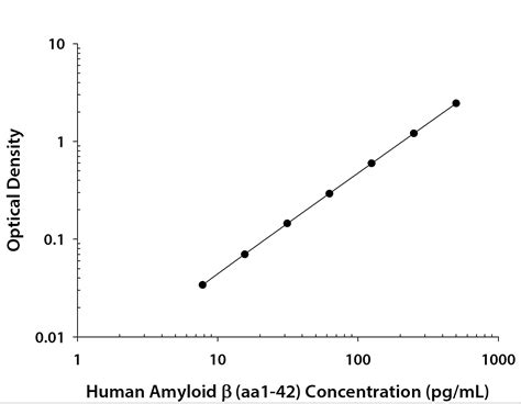 abeta 42 elisa kit|quantikine elisa kit.